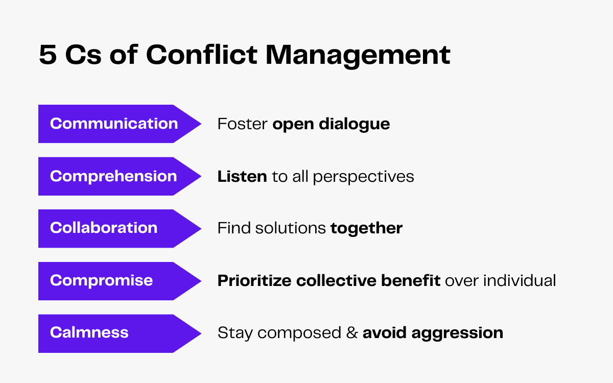 5 Cs of Conflict Management: Communication, Comprehension, Collaboration, Compromise, and Calmness.