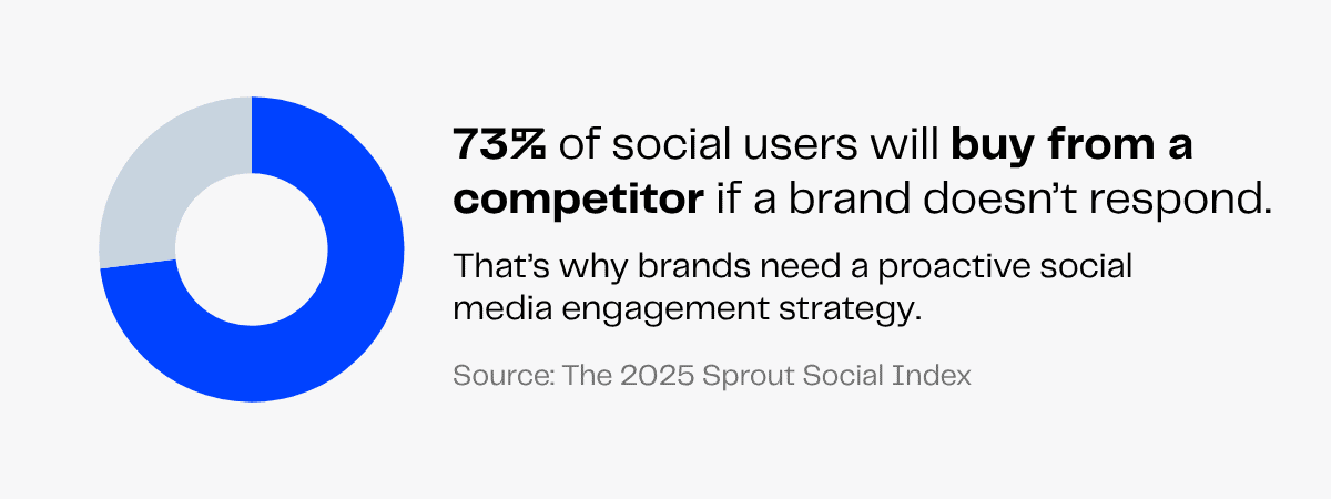 Donut chart: 73% of social media users will switch brands if not responded to.