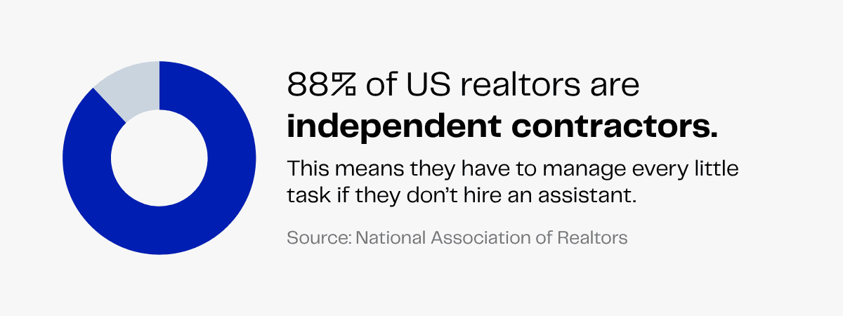 Donut chart: 88% of US realtors are independent contractors