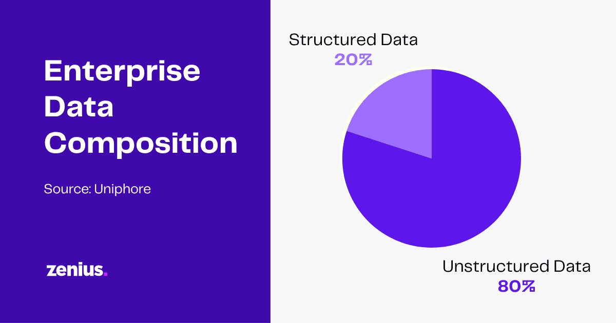 80% unstructured data and 20% structured data in enterprise data composition.