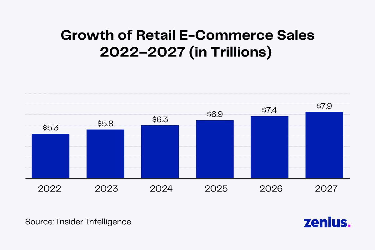 Bar graph showing growth of retail e-commerce sales from $5.3 trillion in 2022 to $7.9 trillion in 2027.
