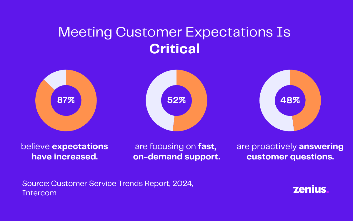 Three charts show 87% believe customer expectations increased, 52% focus on fast support, and 48% proactively answer questions.