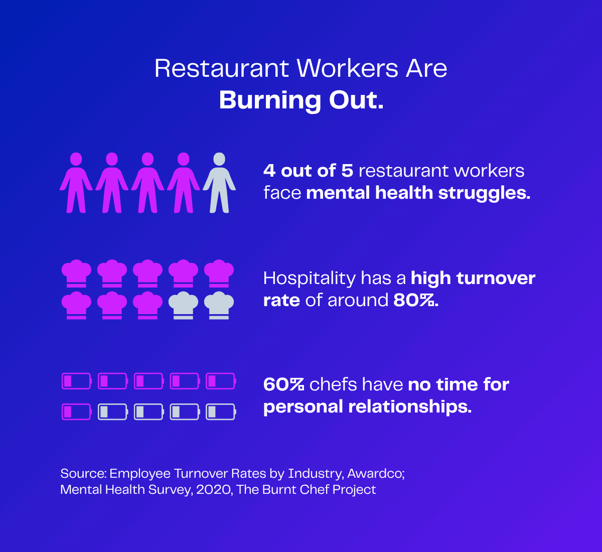 Infographic: Restaurant worker burnout, high turnover rate (80%), mental health struggles (4/5).