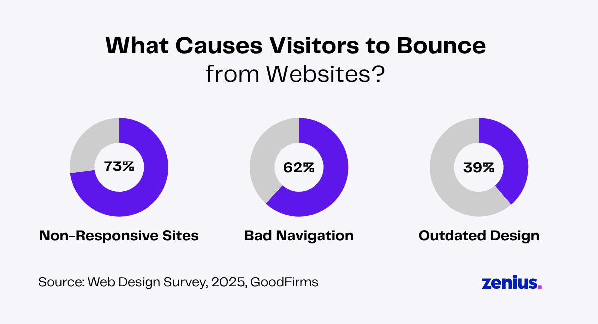 Website bounce rate causes: Non-responsive design (73%), bad navigation (62%), outdated design (39%).