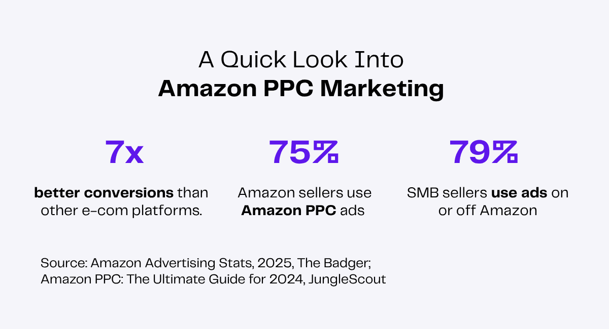 Amazon PPC marketing highlights with conversion and usage statistics