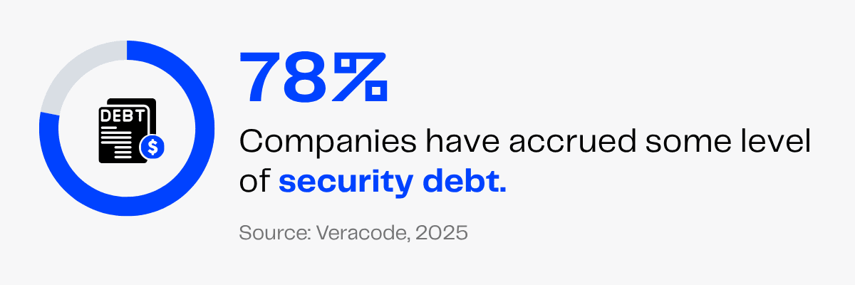 78% of companies have accrued security debt.