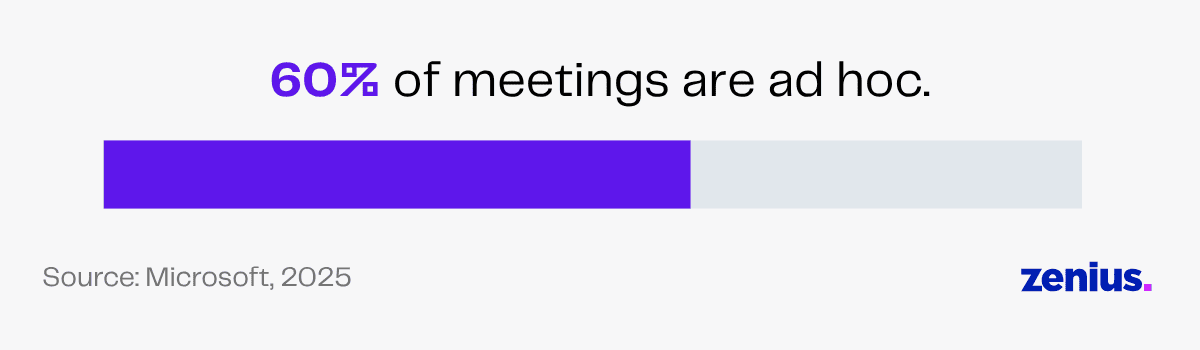 60% of meetings are ad hoc, source Microsoft 2025.