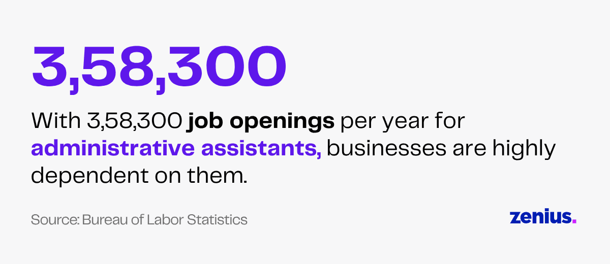 358,300 annual job openings for administrative assistants, highlighting business dependence.