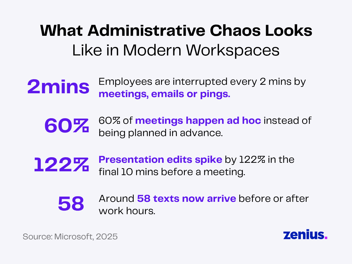 Administrative chaos in modern workspaces: 2 min interruptions, 60% ad hoc meetings, 122% presentation edits, 58 texts.
