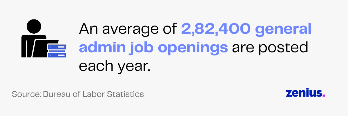 282,400 general admin job openings are posted each year. Source: Bureau of Labor Statistics.