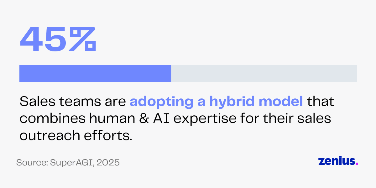 45% of sales teams adopt hybrid human-AI model for outreach.