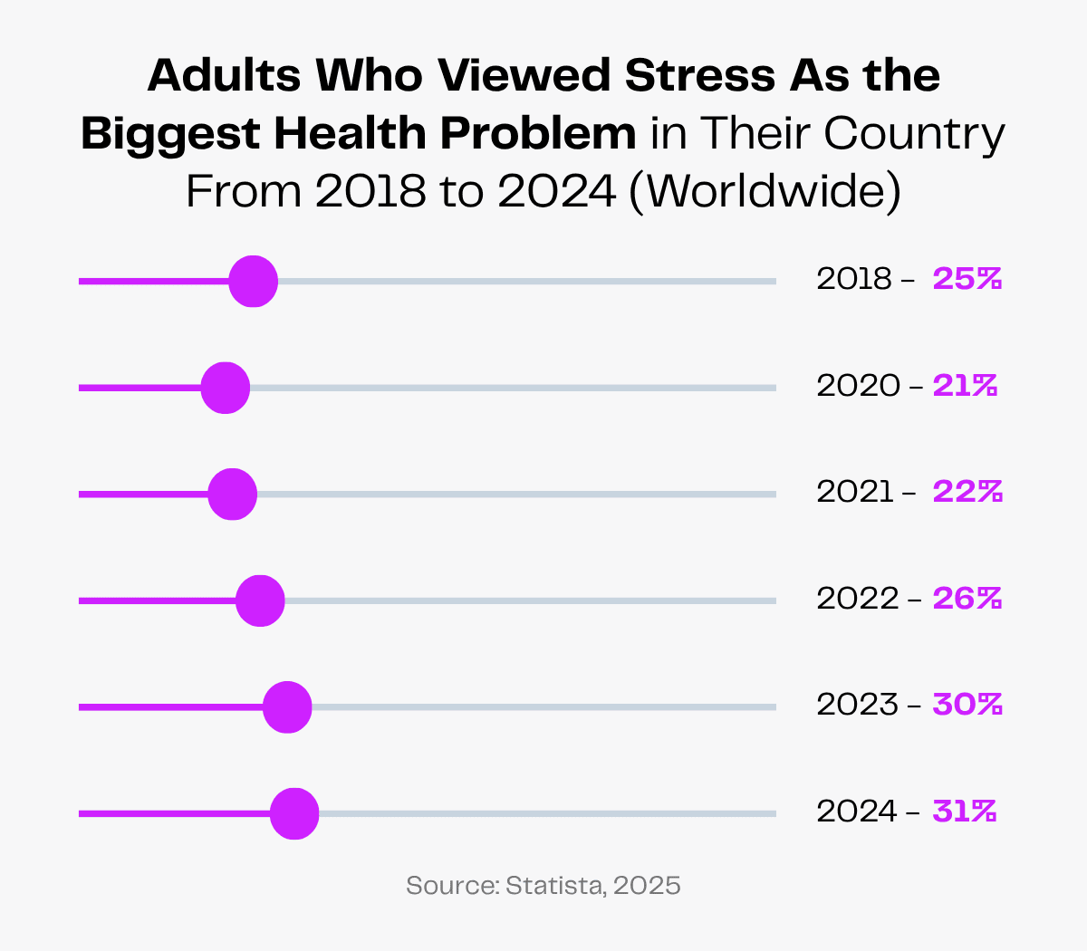 Stress as the biggest health problem worldwide from 2018-2024, with percentages increasing.