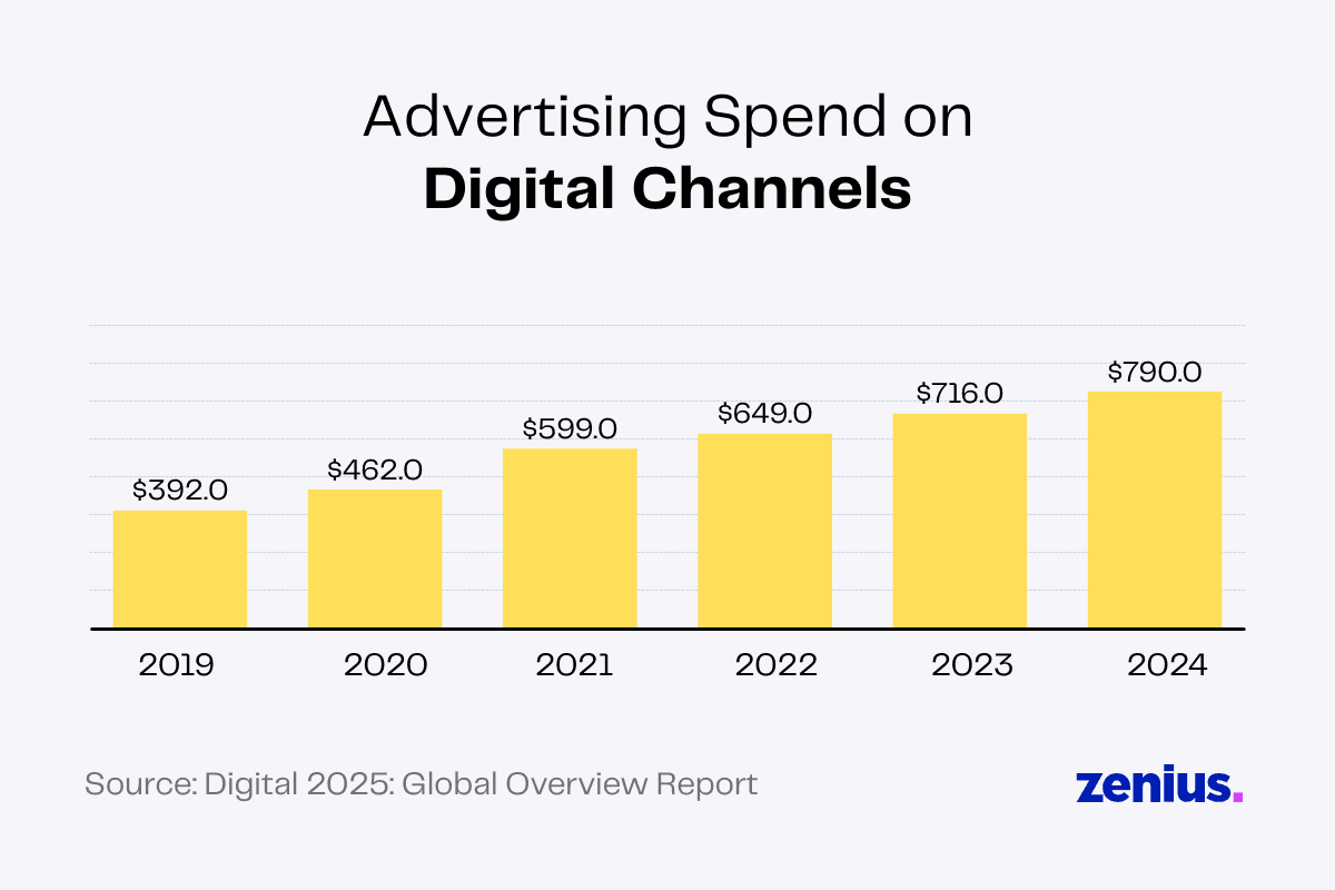 Bar graph showing growth in digital advertising spend from 2019-2024.