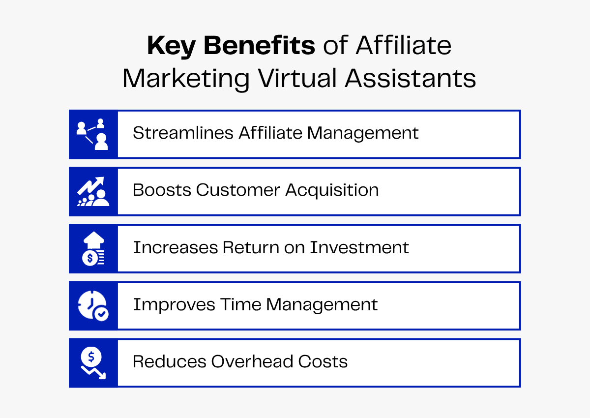 Key benefits of affiliate marketing virtual assistants: streamlines management, boosts acquisition, ROI, time management, reduces costs.