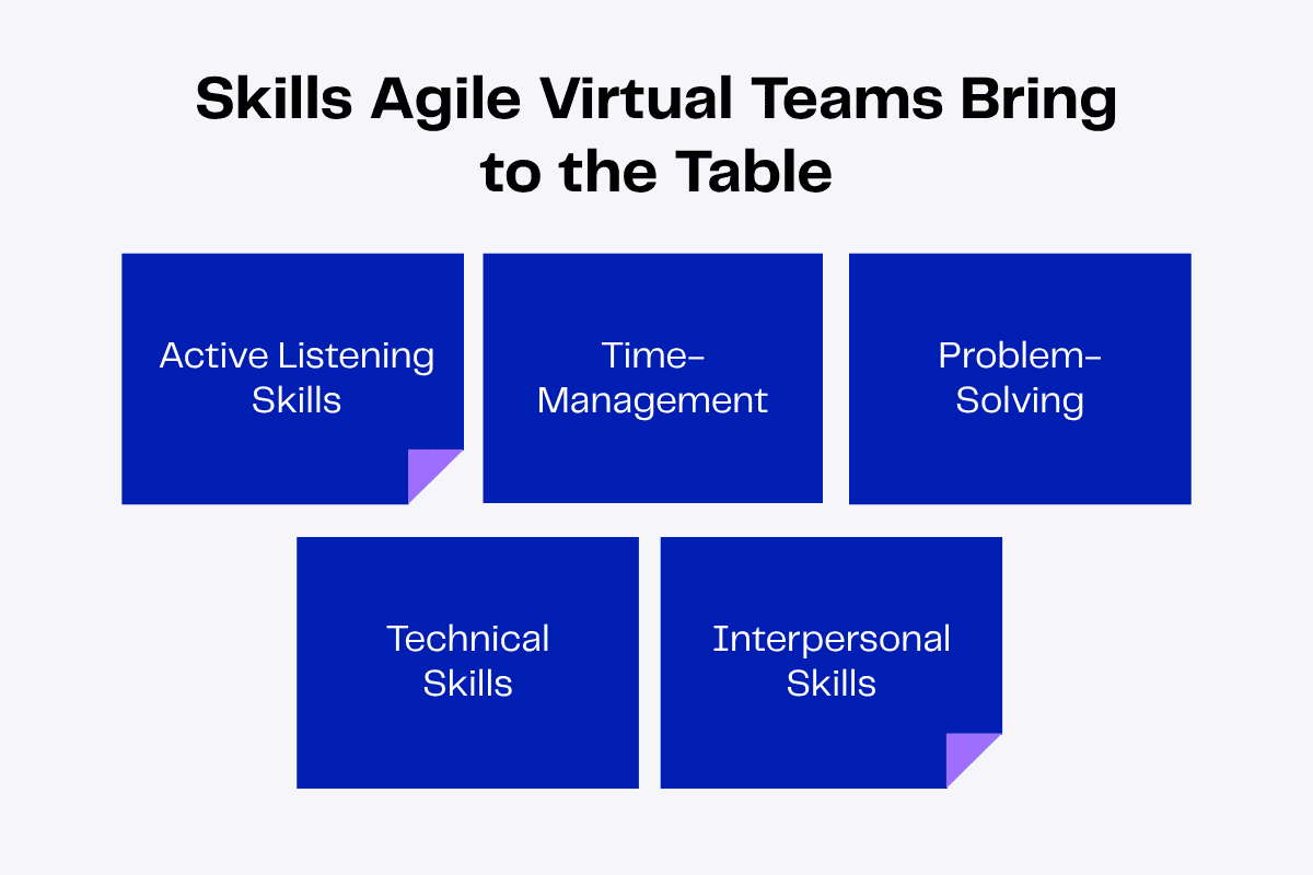 Agile virtual teams' key skills: Active Listening, Time-Management, Problem-Solving, Technical, Interpersonal.