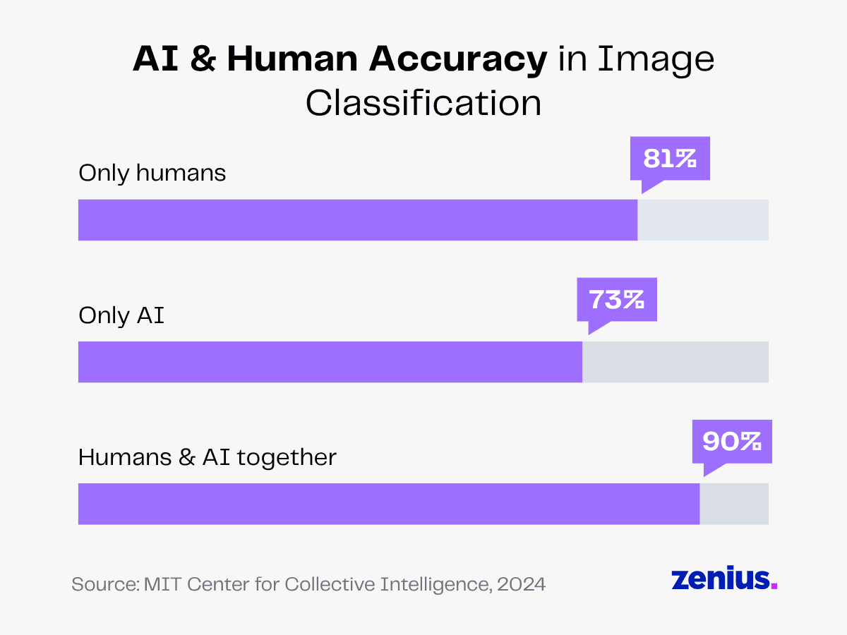 Bar chart comparing AI and human accuracy in image classification: Humans 81%, AI 73%, Humans & AI 90%