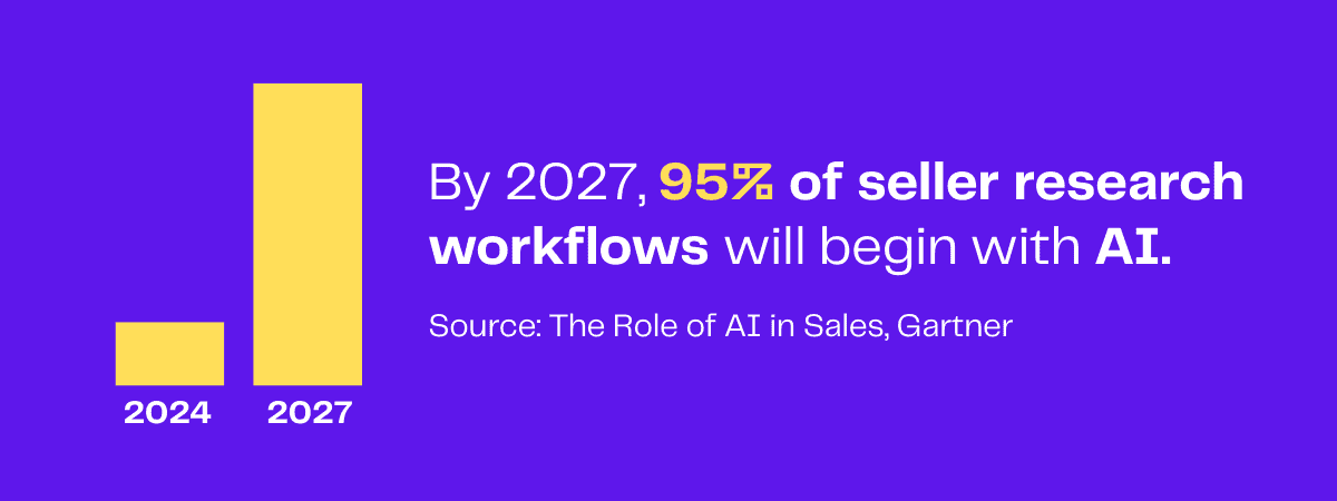 Bar graph showing 95% of seller research workflows will begin with AI by 2027.