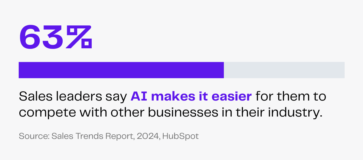 63% of sales leaders say AI makes it easier to compete, according to the 2024 HubSpot Sales Trends Report.