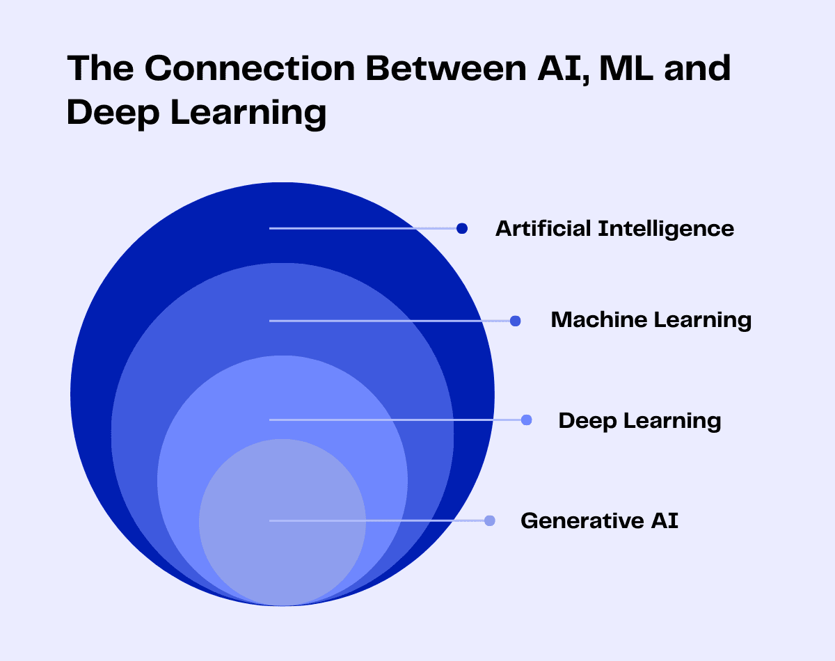 Venn diagram showing the relationship between Artificial Intelligence, Machine Learning, Deep Learning, and Generative AI.