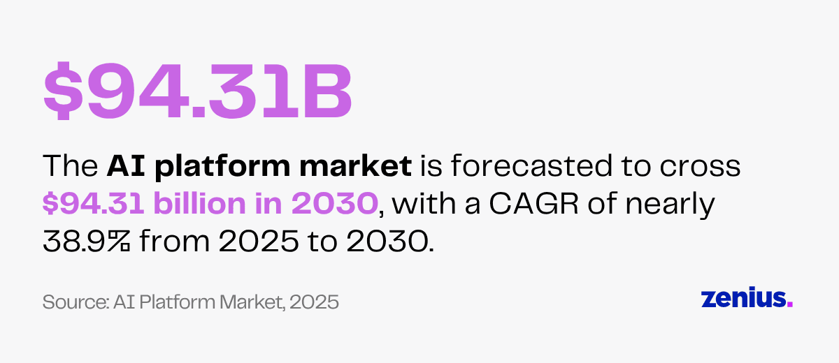 AI platform market to reach $94.31B by 2030, with 38.9% CAGR.