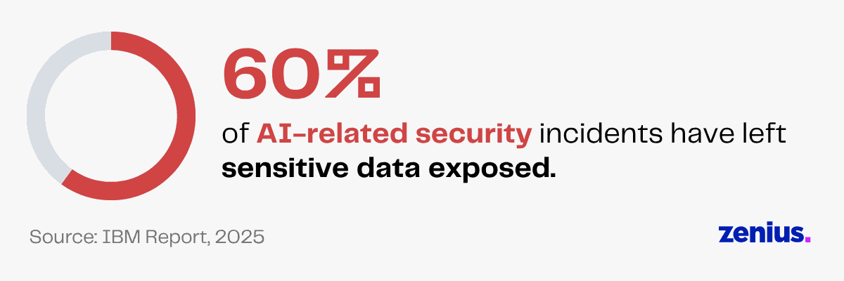 Infographic: 60% of AI security incidents expose sensitive data.
