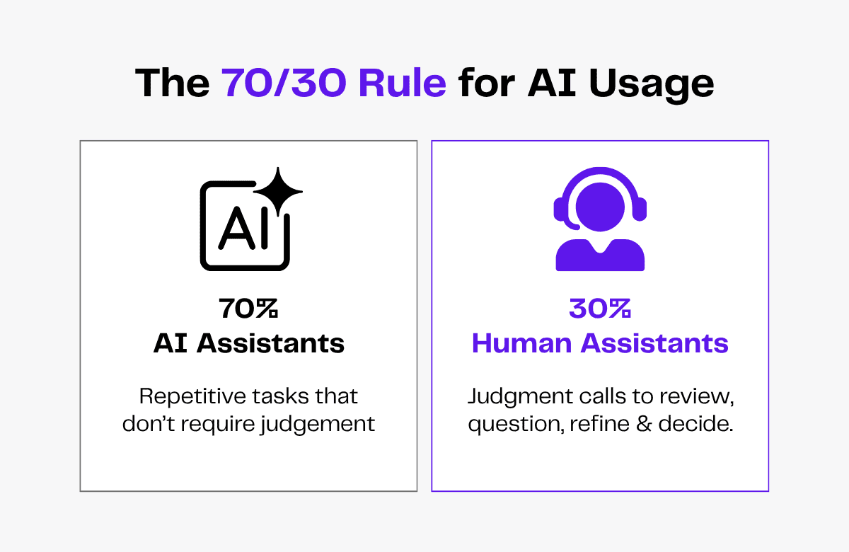The 70/30 Rule for AI Usage: 70% AI Assistants for repetitive tasks, 30% Human Assistants for judgment.