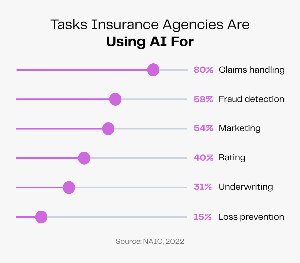 AI use in insurance: claims, fraud detection, marketing, rating, underwriting, loss prevention