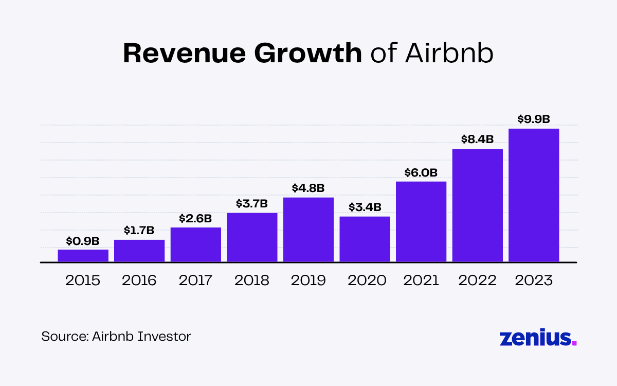 Airbnb revenue growth chart from 2015-2023, showing increasing financial performance.