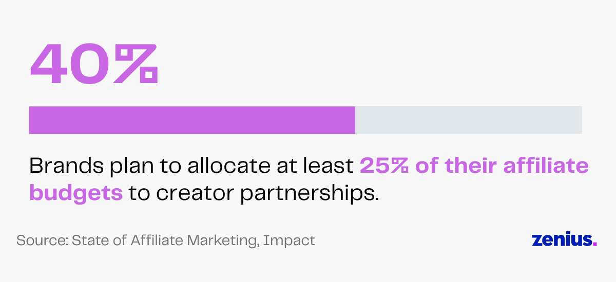 40% of brands allocate 25% of affiliate budgets to creator partnerships.