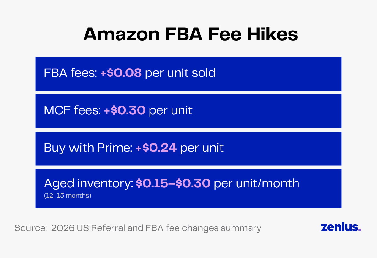 Amazon FBA fee hikes: FBA fees +$0.08, MCF +$0.30, Buy with Prime +$0.24, aged inventory $0.15-$0.30