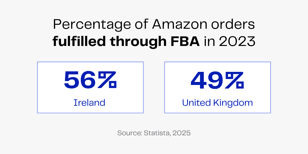 Percentage of Amazon orders fulfilled through FBA in Ireland (56%) and UK (49%) in 2023.