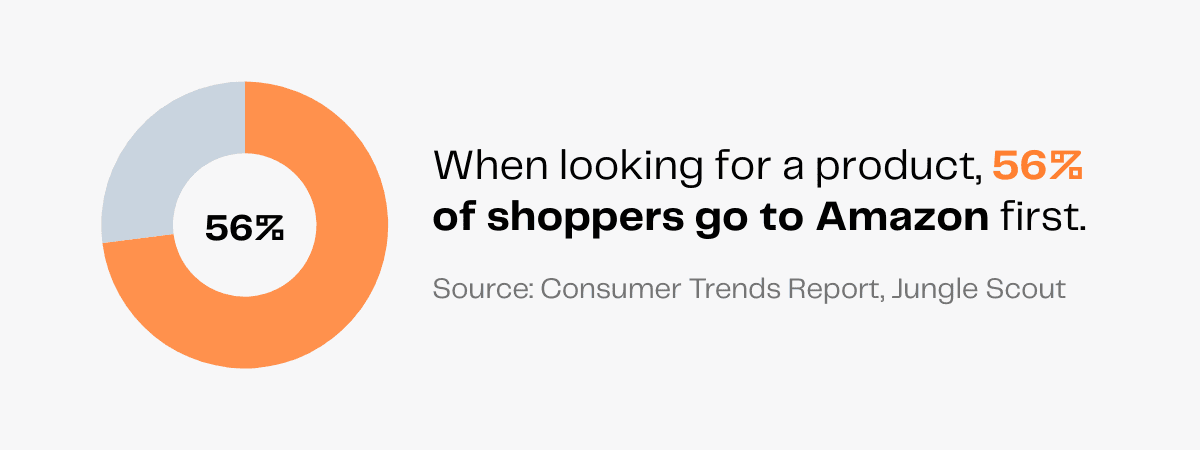 Donut chart: 56% of shoppers check Amazon first when searching for products. Source: Jungle Scout.
