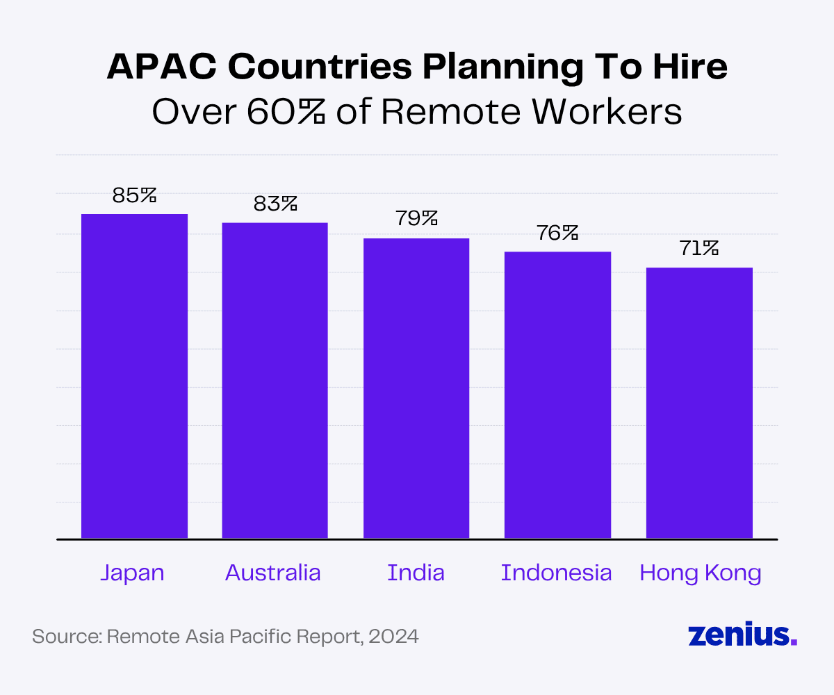 APAC countries planning to hire over 60% remote workers: Japan 85%, Australia 83%, India 79%, Indonesia 76%, Hong Kong 71%.