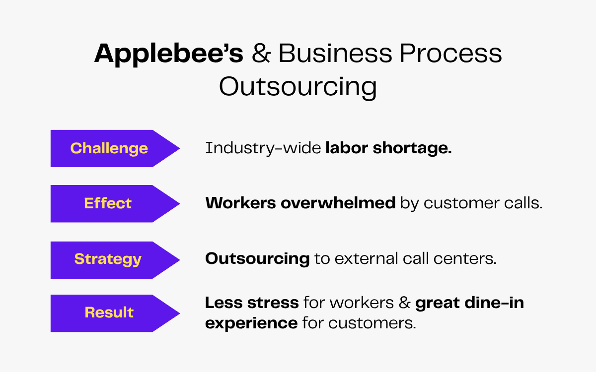 Applebee's outsourcing strategy: Addressing labor shortage with external call centers, leading to less worker stress and better customer experience.