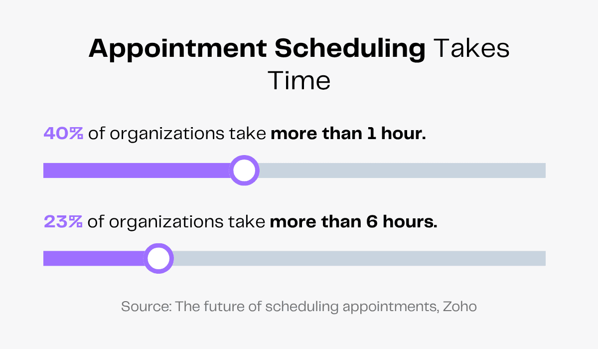 Appointment scheduling statistics: 40% take >1hr, 23% take >6hrs. Time-consuming process.