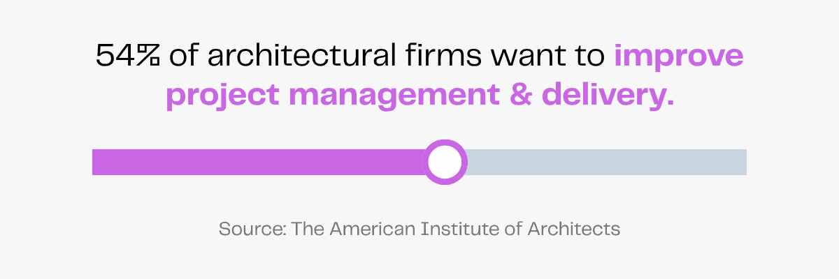 54% of architectural firms want to improve project management & delivery.