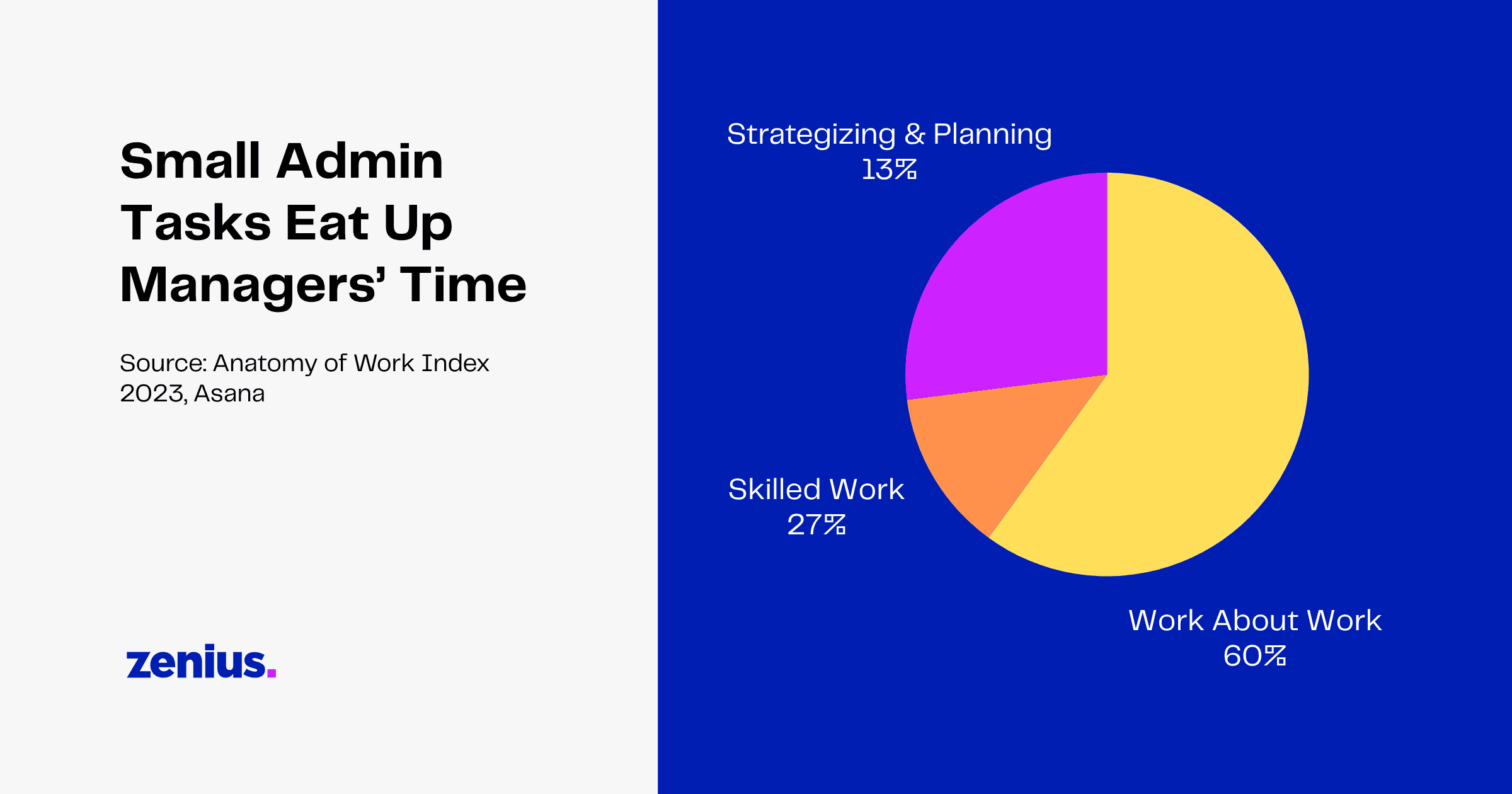 Pie chart showing how managers spend their time: 60% on work about work, 27% on skilled work, and 13% on strategizing and planning.