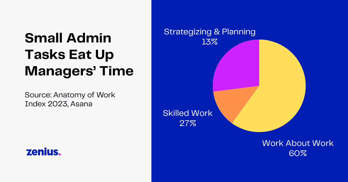 Pie chart showing managers spend 60% of time on work about work, 27% on skilled work, and 13% on strategizing & planning. #workmanagement