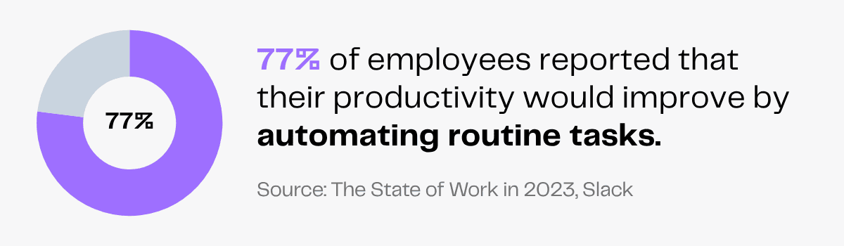 Chart: 77% of employees say automation improves productivity. Source: Slack's 2023 State of Work report.