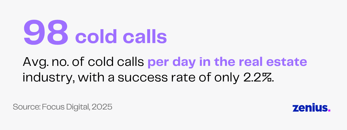 98 cold calls per day in real estate, 2.2% success rate