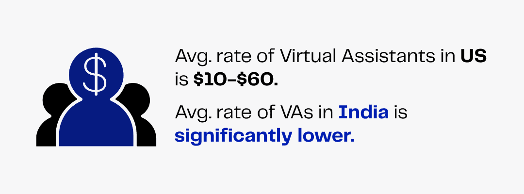 US vs India Virtual Assistant rates: $10-$60 (US), significantly lower (India)