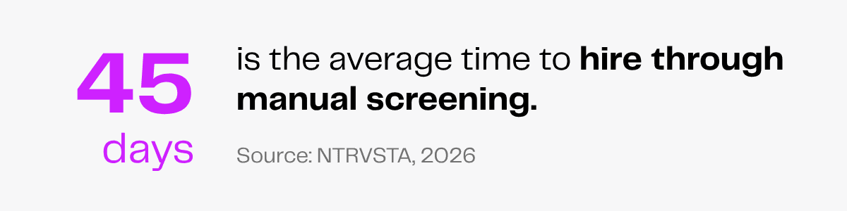 45 days: average time to hire through manual screening, per NTRVSTA, 2026.