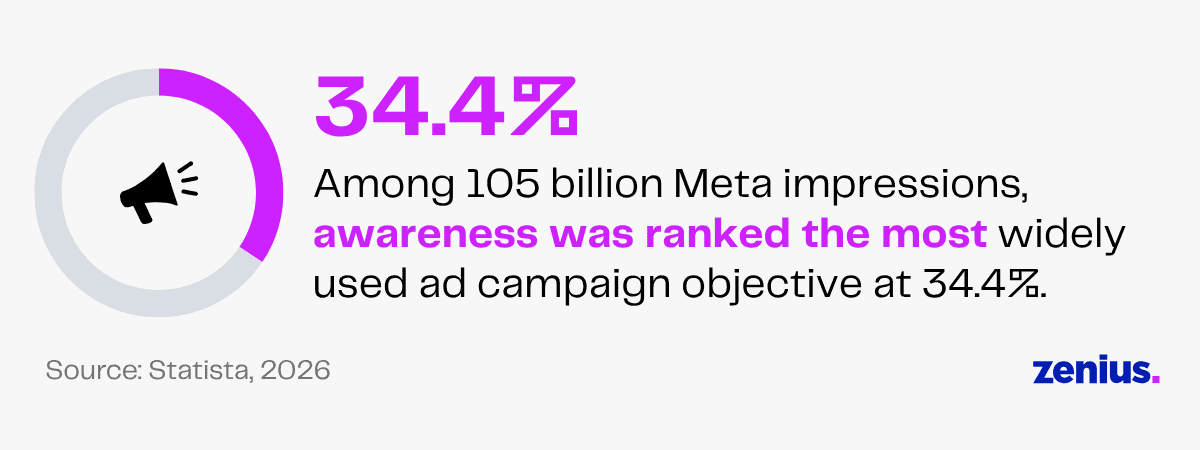34.4% of 105 billion Meta impressions used awareness as the most widely used ad campaign objective.