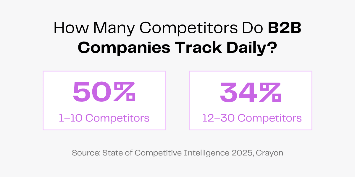 B2B companies track 1-10 competitors (50%) or 12-30 competitors (34%) daily.