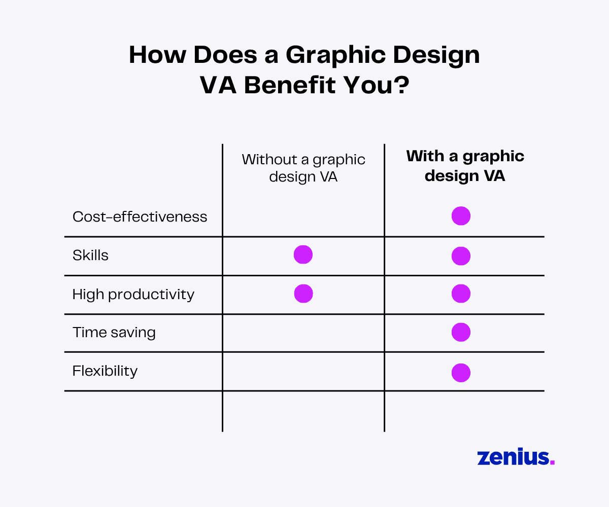 Comparison chart: Graphic design VA benefits. Cost-effectiveness, skills, productivity, time savings, and flexibility improved with a graphic design VA.