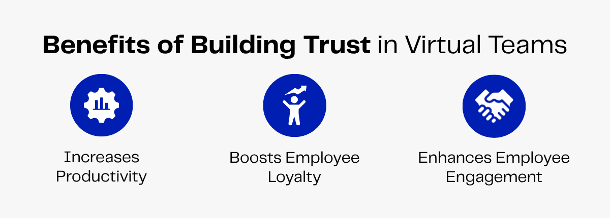 Graphic showing Benefits of Building Trust in Virtual Teams: Increases Productivity, Boosts Employee Loyalty, Enhances Employee Engagement.