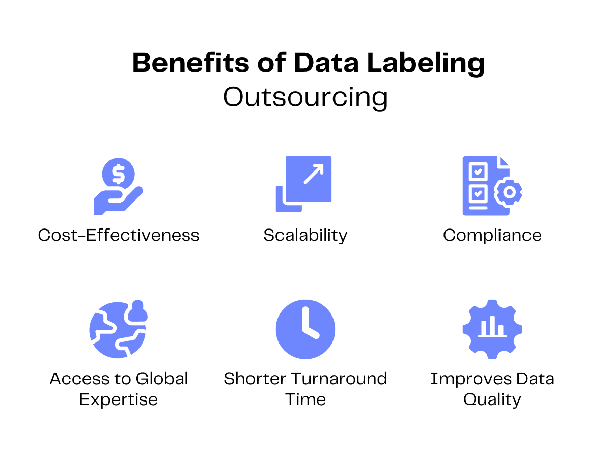 Benefits of data labeling outsourcing: cost-effectiveness, scalability, compliance, global expertise, faster turnaround, improved data quality.