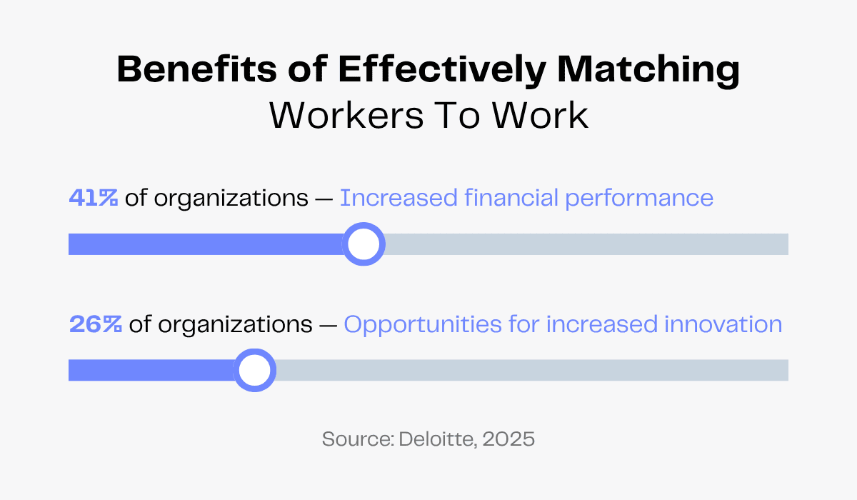 Benefits of matching workers to work: increased financial performance (41%) and innovation (26%).