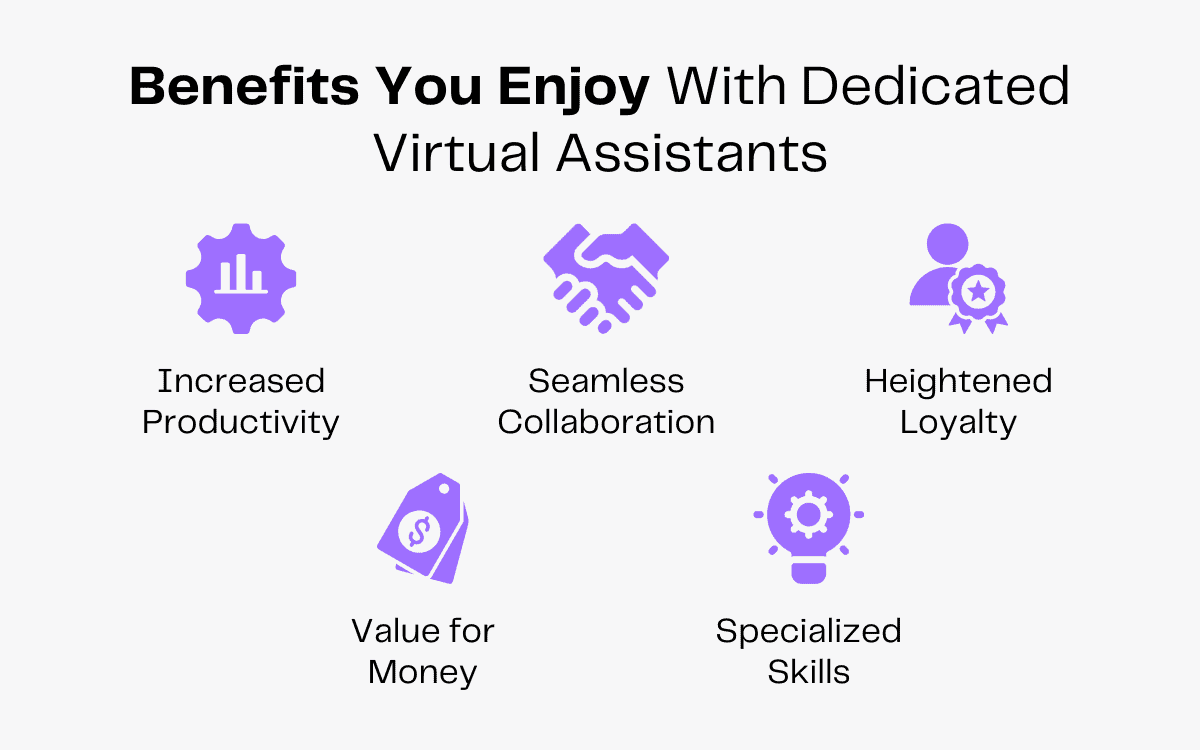 Benefits of dedicated virtual assistants: increased productivity, seamless collaboration, heightened loyalty, value for money, specialized skills.