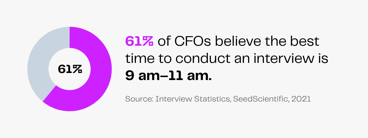 Pie chart: 61% of CFOs prefer 9-11 am for interviews